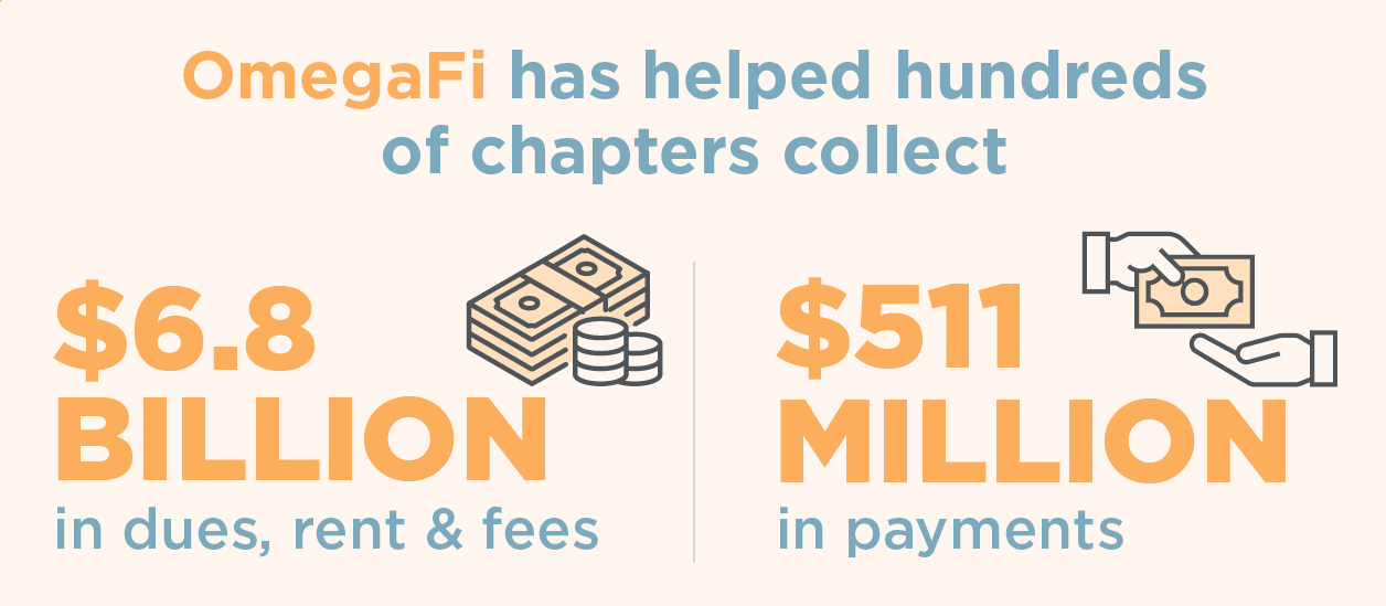 OmegaFi has helped chapters collect billions of dollars.